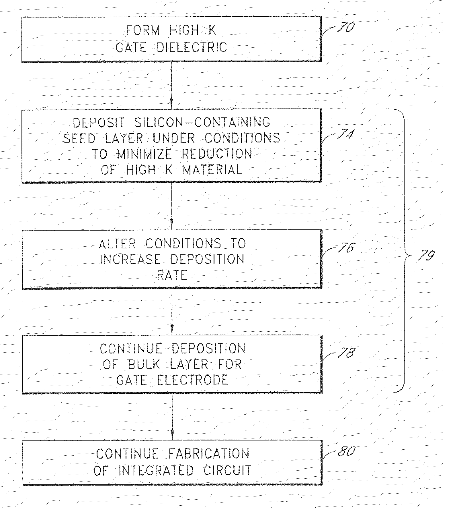 Integration of High K Gate Dielectric