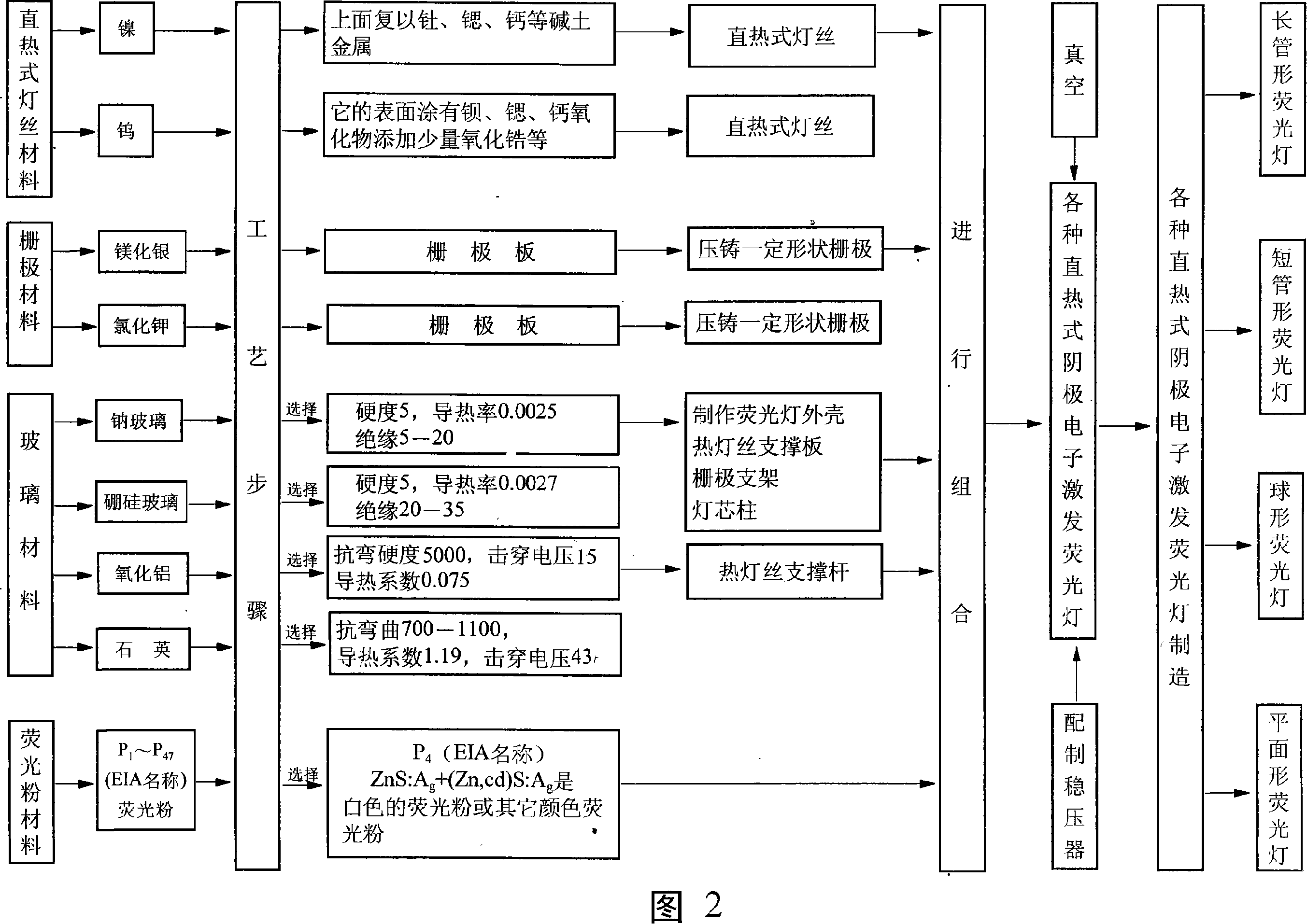 Direct heating cathode electron excitation fluorescent lamp working principle and its manufacture method