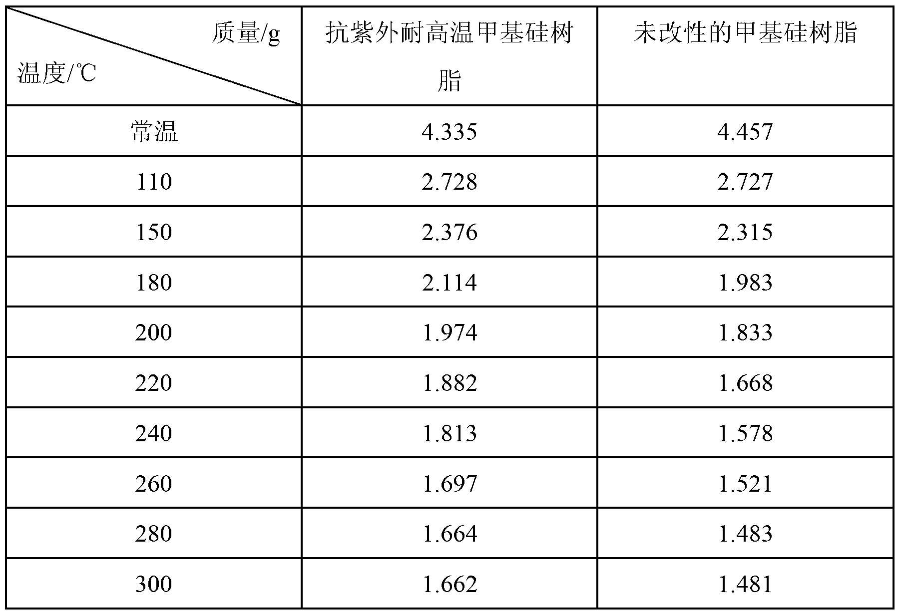 Preparation method of ultraviolet-resistant and high-temperature-resistant methyl silicone resin