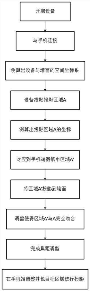 An indoor pipeline location recording and projection method