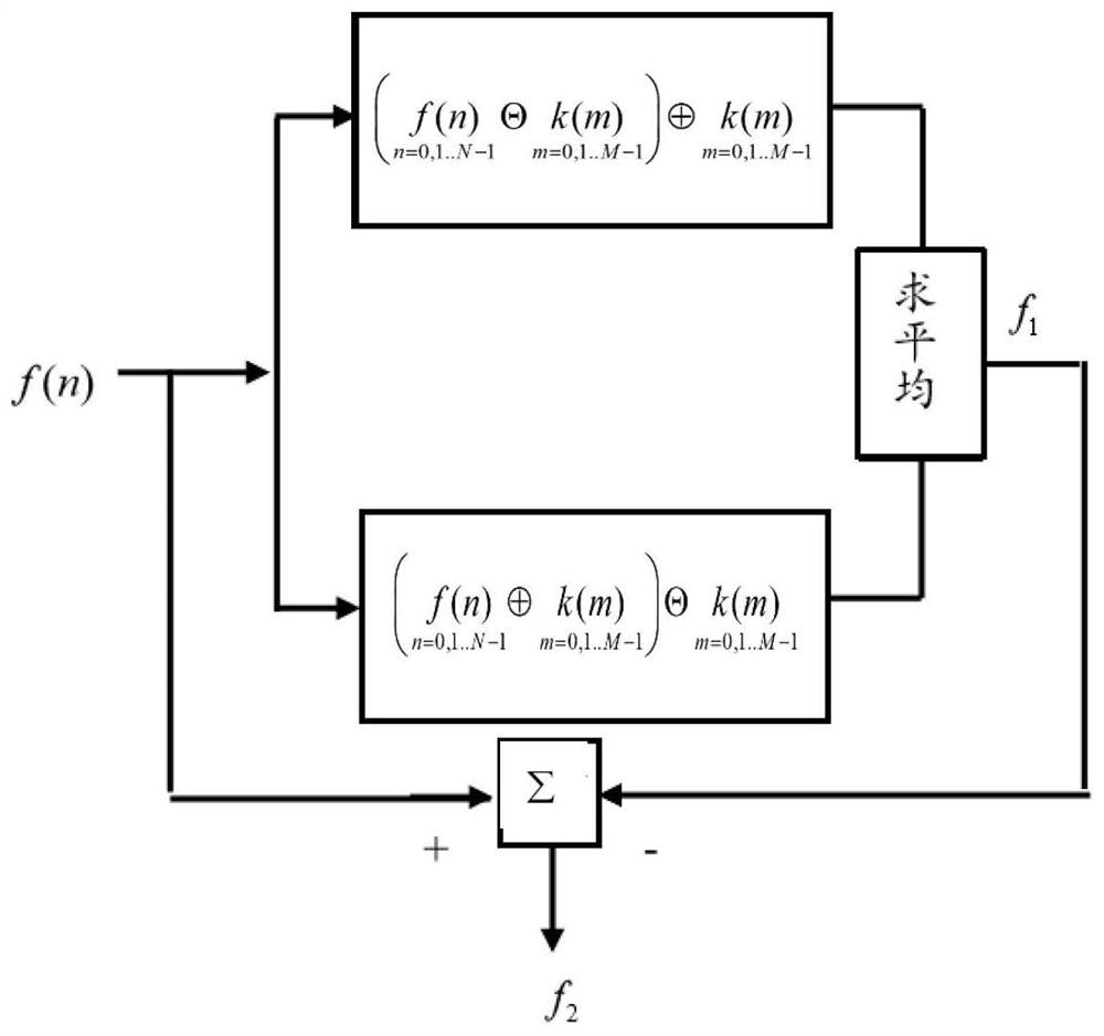 Human body heart rate, respiration and blood oxygen comprehensive measuring device and method