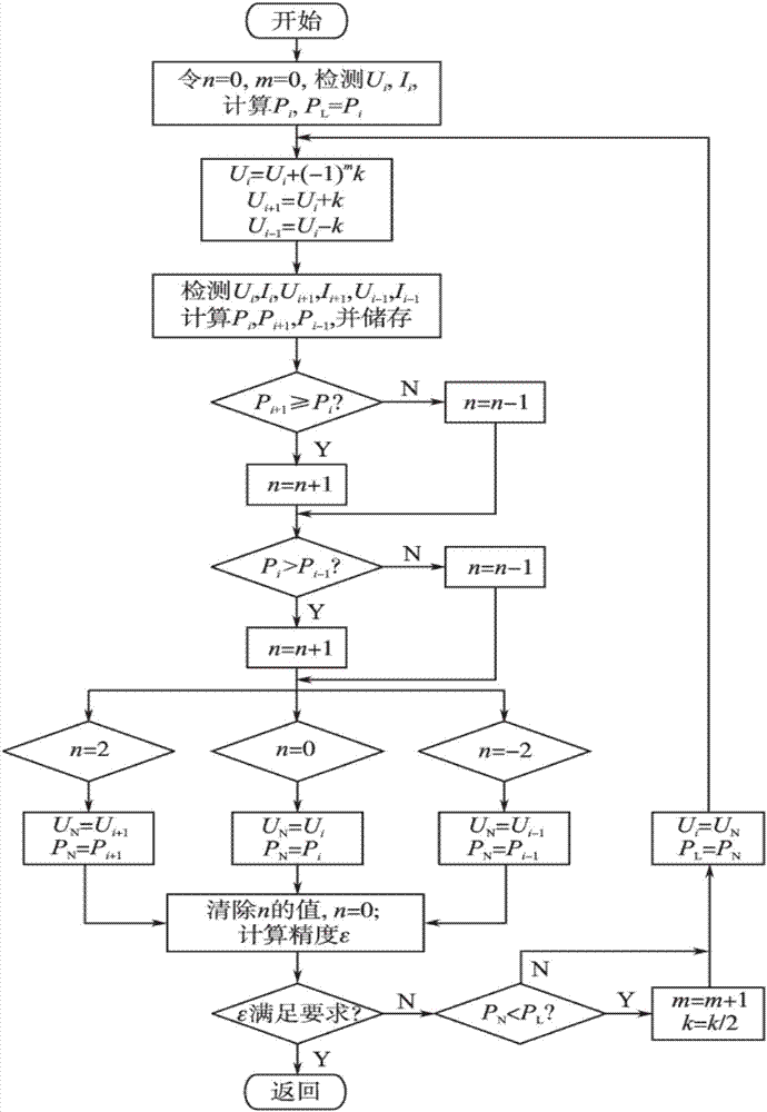 Solar photovoltaic power generation maximum power point tracing control system and method