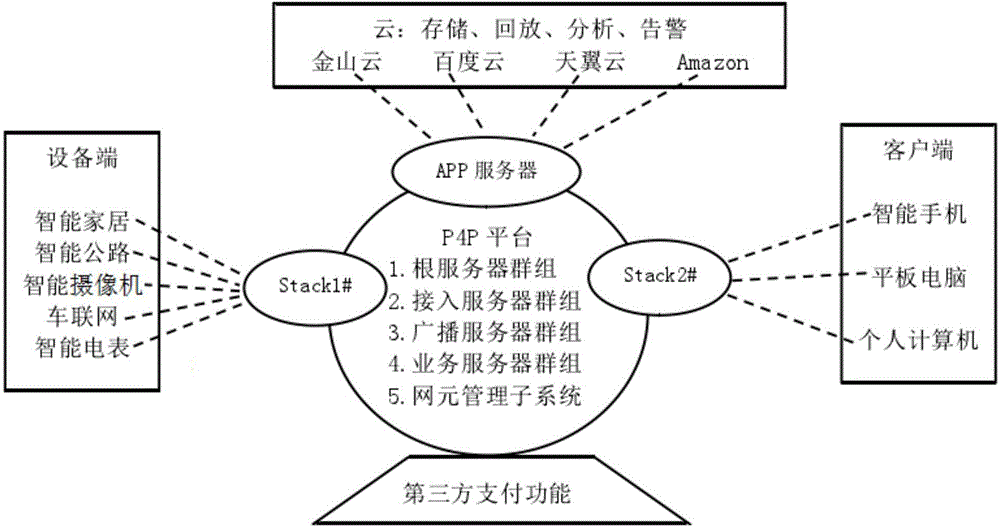 P4P based internet of things system