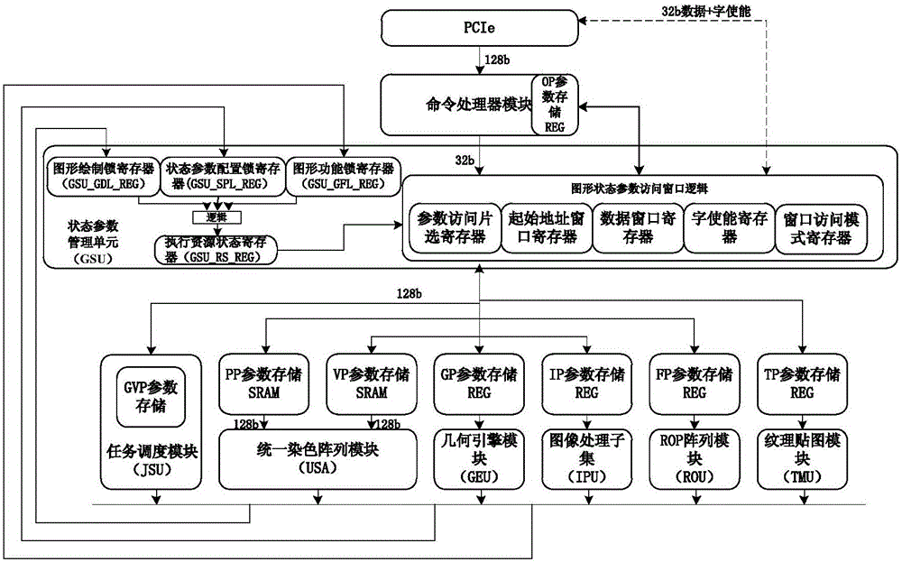 Distributed unified management method for GPU graphic state parameters