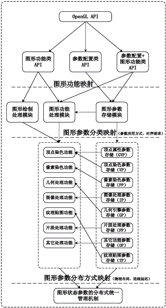 Distributed unified management method for GPU graphic state parameters