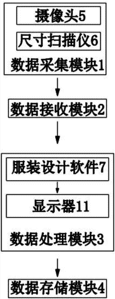 Intelligent integrated costume design and fitting system