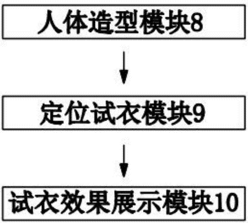 Intelligent integrated costume design and fitting system