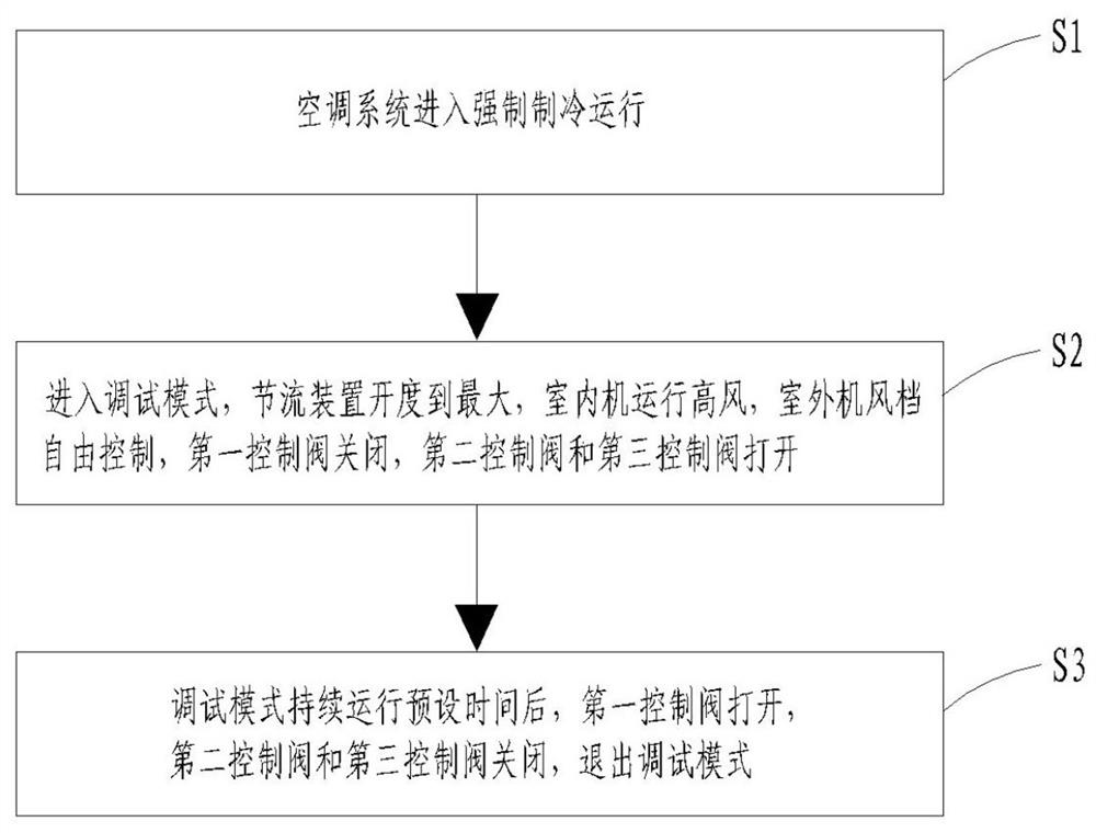 A kind of method for removing impurities in air conditioning system