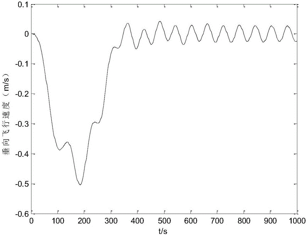 Stratospheric airship fixed-height flight nonlinear PID control method