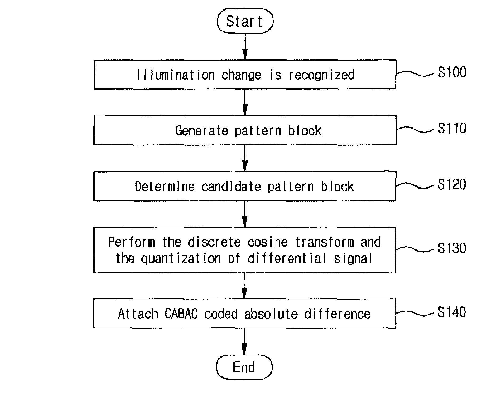 Adaptive motion estimation/compensation device for MB/based illumination change and method thereof