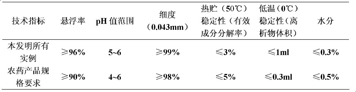 Insecticidal composition containing flufenzine and organotins