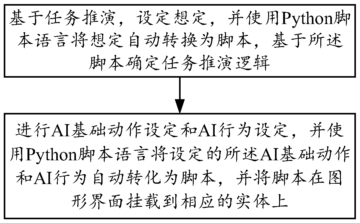 Script expansion method and device for CGF entity behavior description