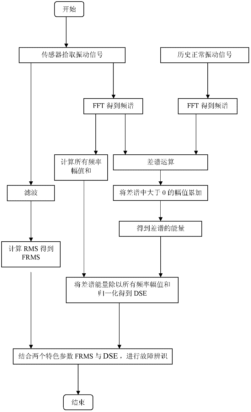 Characteristic parameter-based method for condition monitoring and fault identification of planetary gearbox