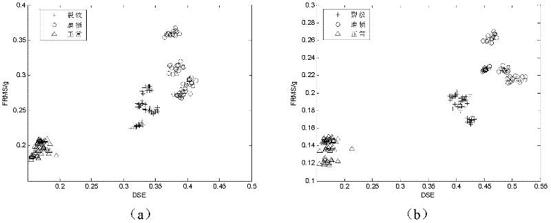 Characteristic parameter-based method for condition monitoring and fault identification of planetary gearbox