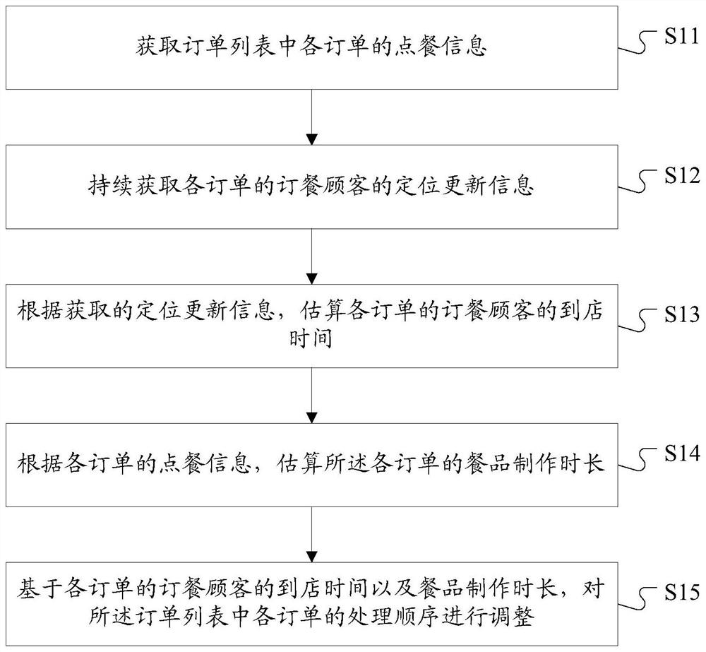 Restaurant order processing method and device, storage medium and terminal