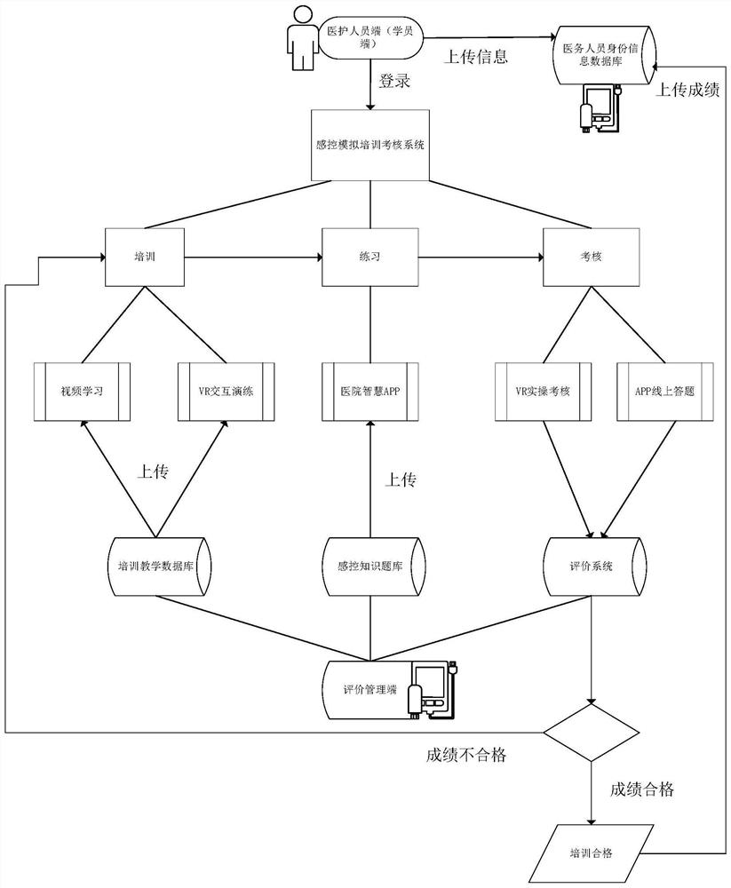 3D based hospital sensing control simulation training examination system