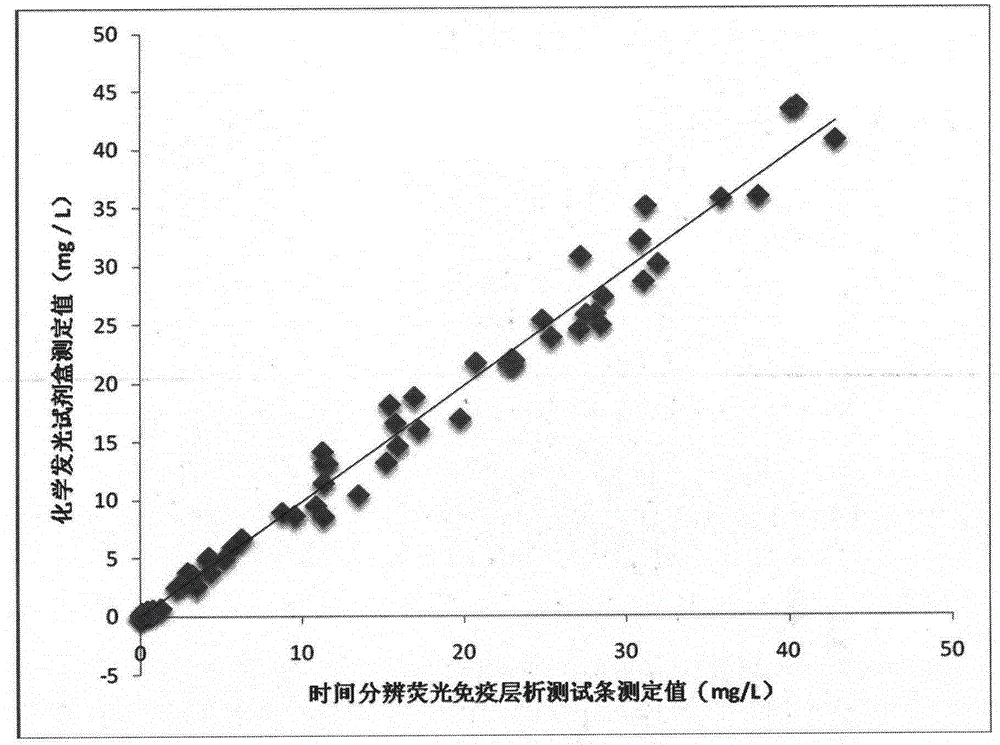 Glycocholic-acid immunodetection reagent based on anti-glycocholic acid specific antibody and preparation method thereof