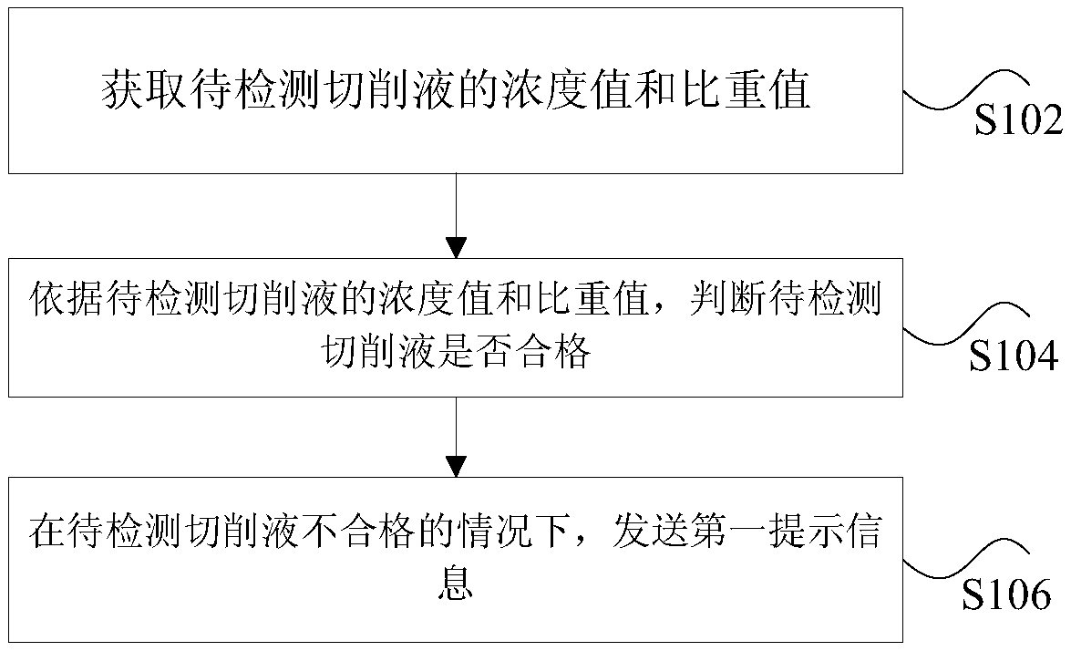 Cutting fluid monitoring method, device and system