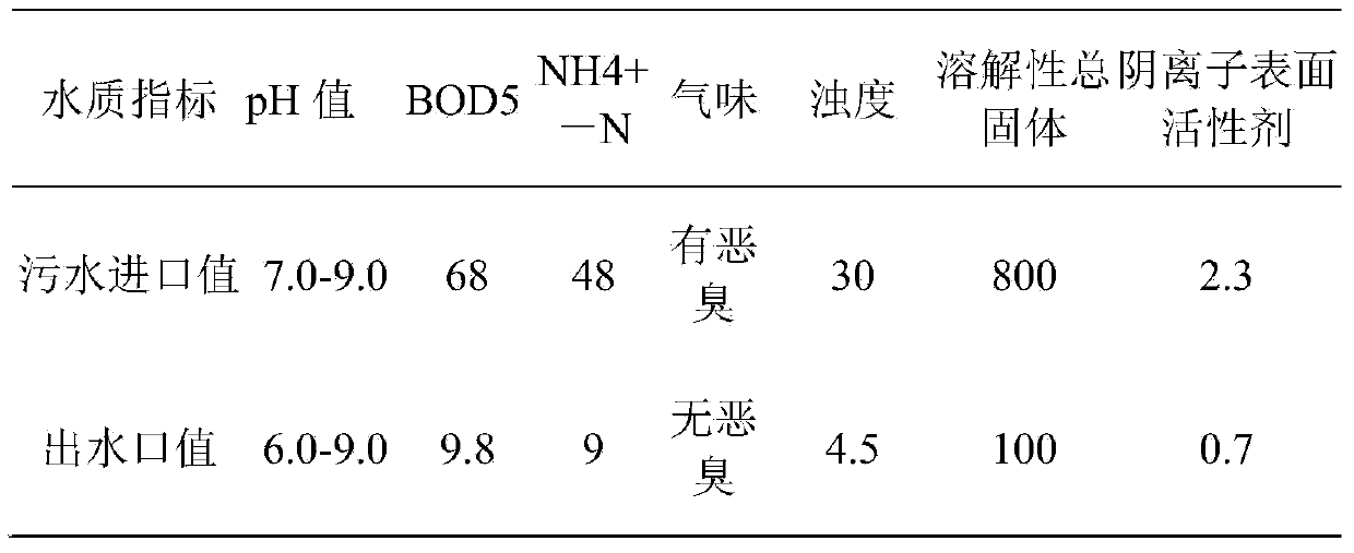 Schoolyard sewage treatment method and schoolyard sewage treatment device