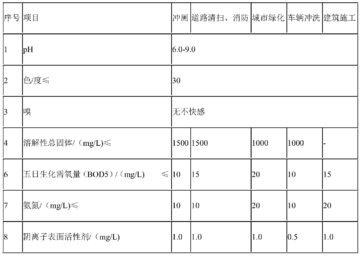 Schoolyard sewage treatment method and schoolyard sewage treatment device