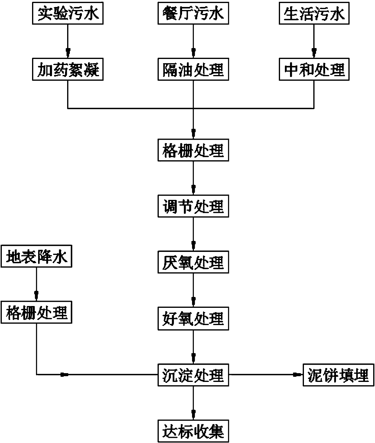 Schoolyard sewage treatment method and schoolyard sewage treatment device