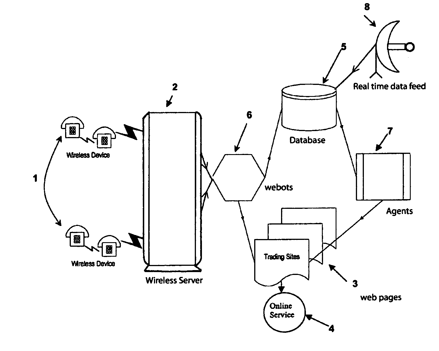 Interactive wireless devices to on-line system