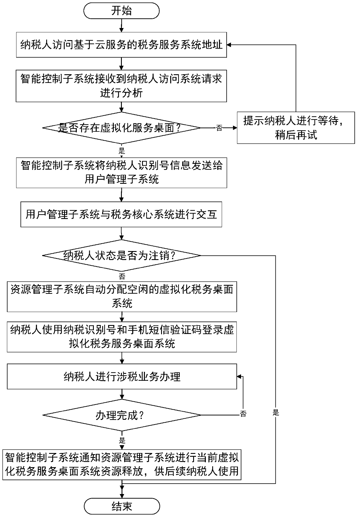 Tax service system based on cloud service