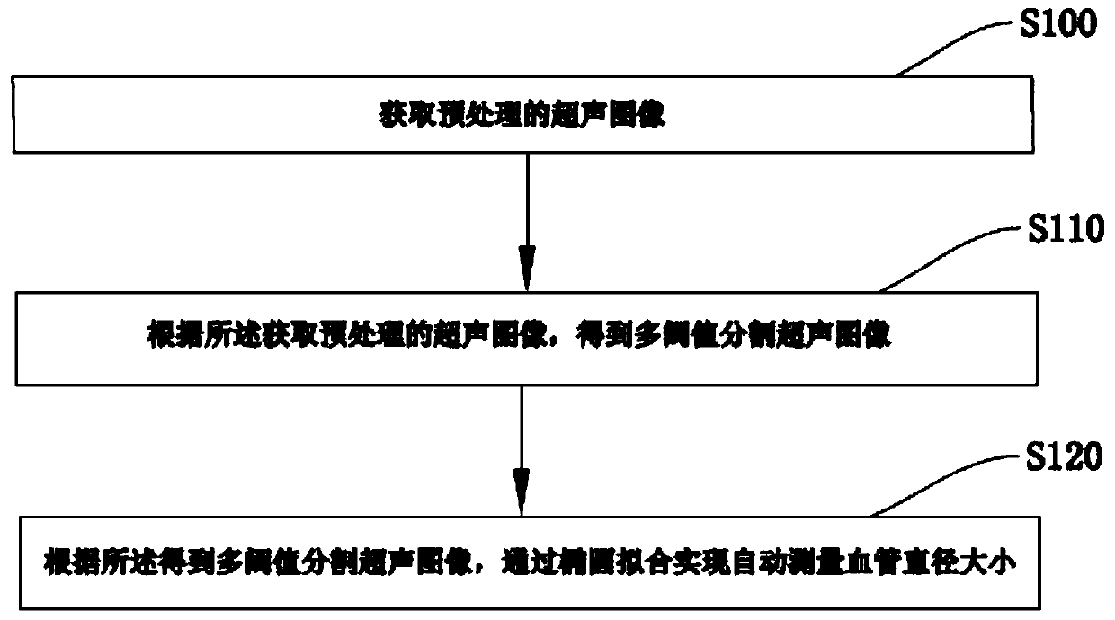 An ultrasonic image blood vessel diameter automatic measurement method