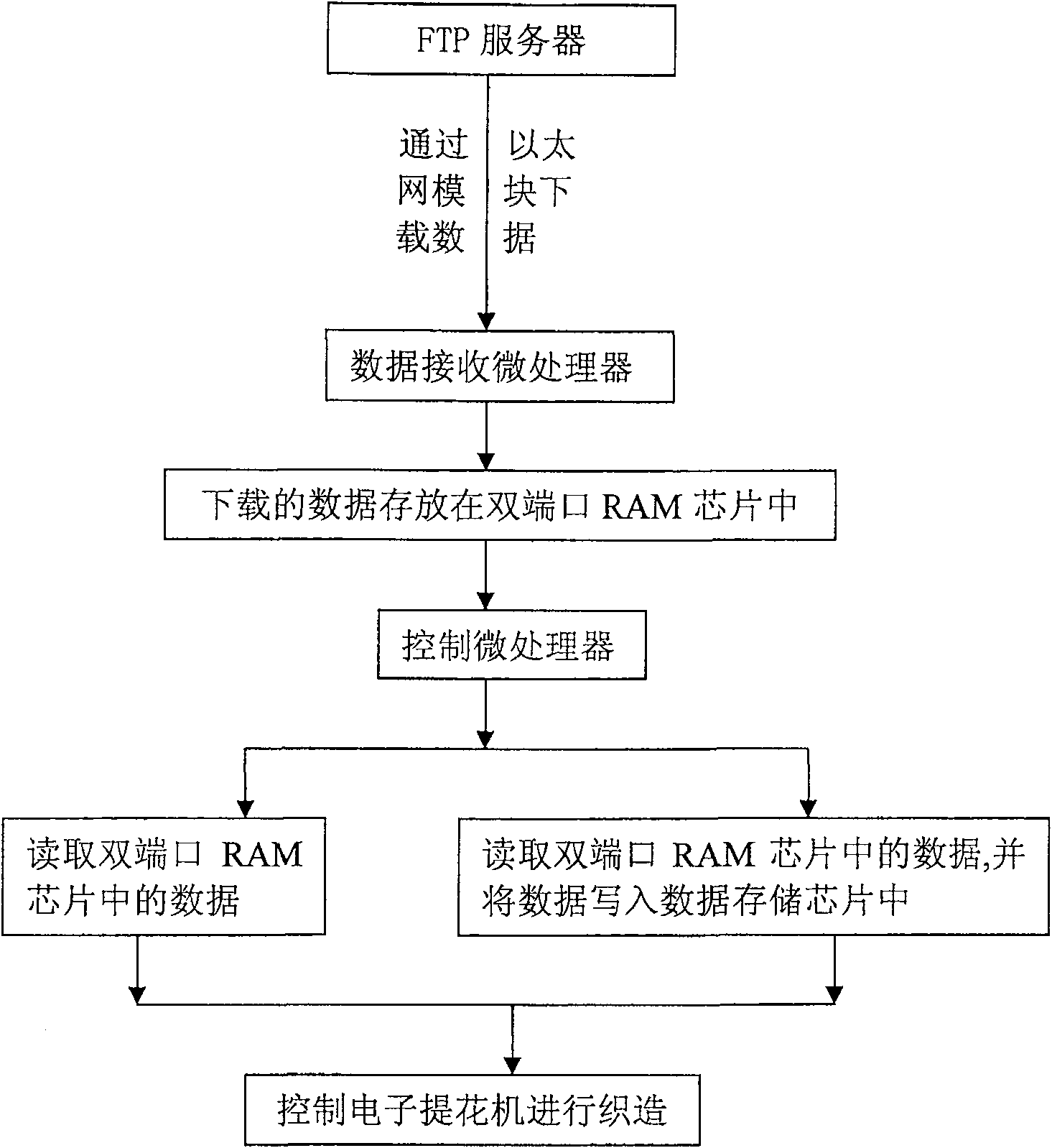 Electronic jacquard control system and its control method