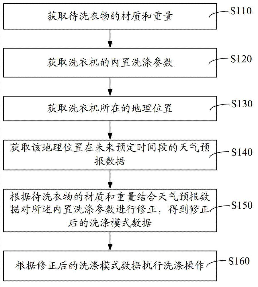 Washer washing method, washer washing system and server