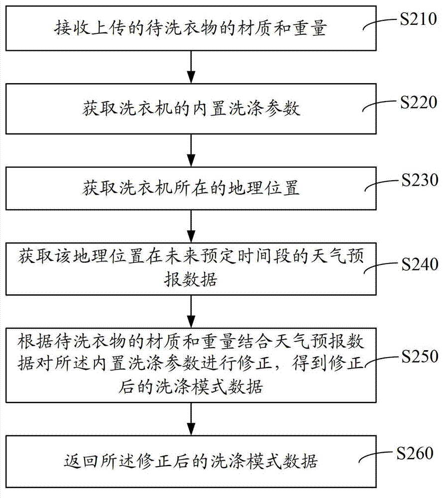 Washer washing method, washer washing system and server