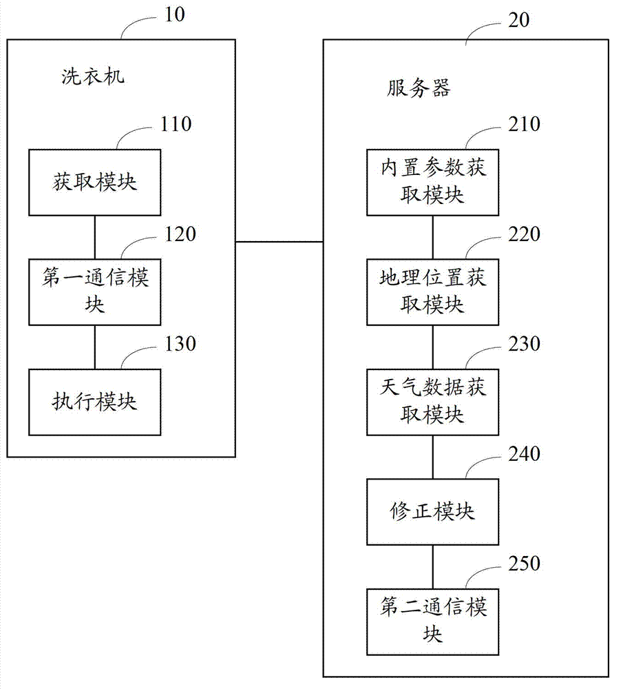 Washer washing method, washer washing system and server