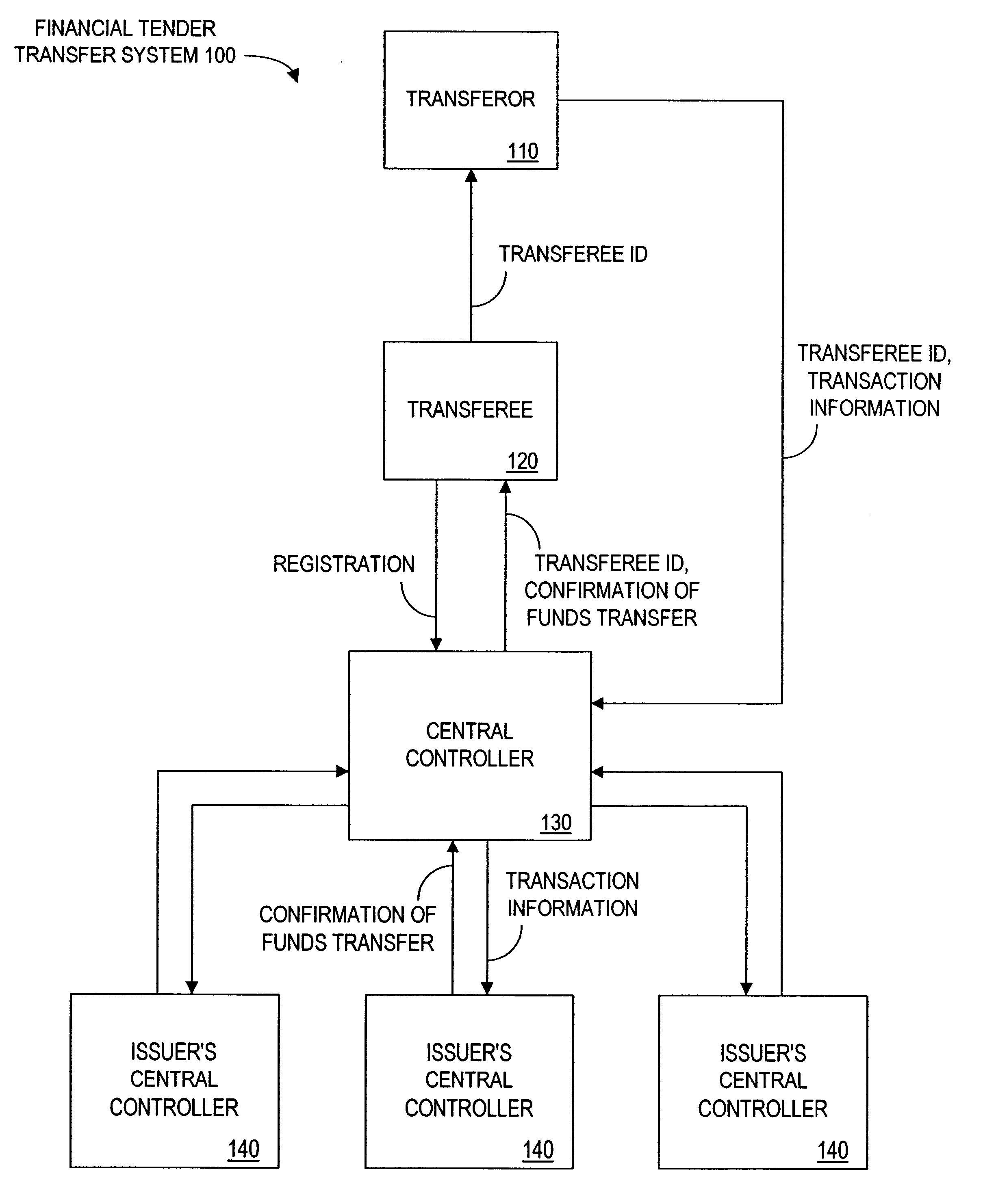 Method and apparatus for funds and credit line transfers