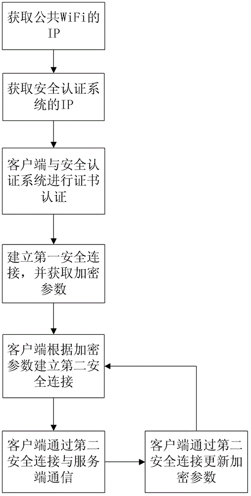 Security authentication method for wireless network