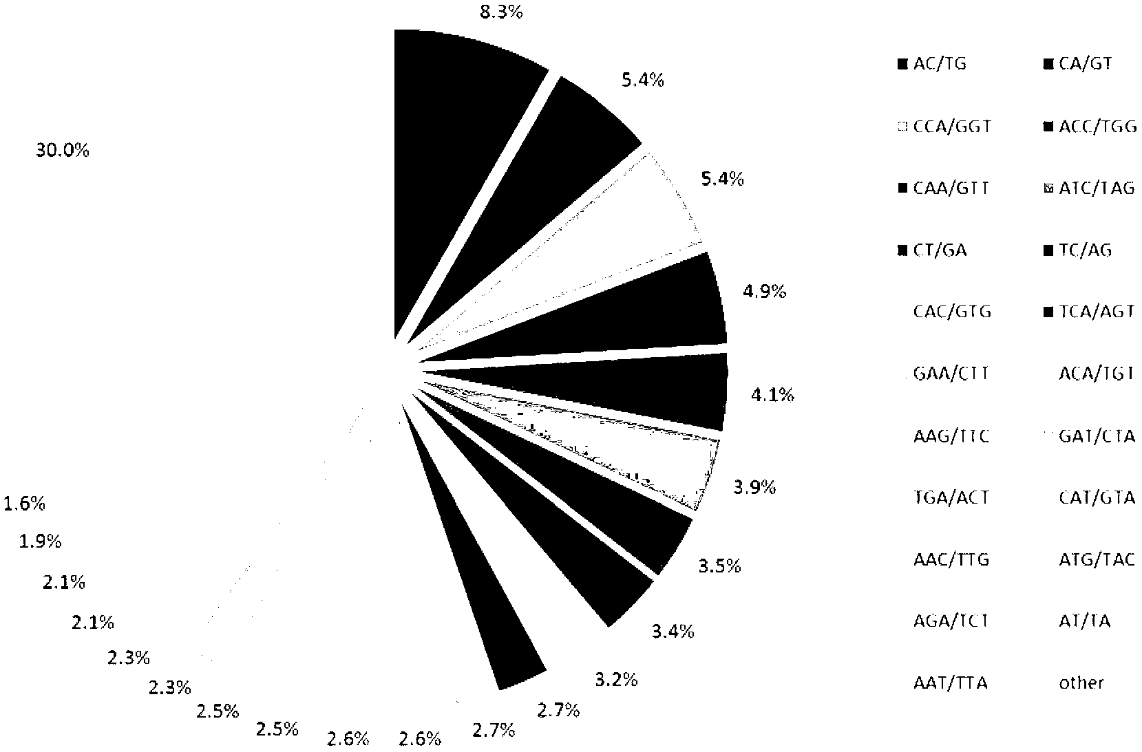 Method for developing dendranthema SSR (Simple Sequence Repeat) primer based on transcriptome sequencing