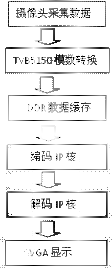 Motion joint photographic experts group (MJPEG) video coding and decoding system based on system on chip (SOC) and method thereof