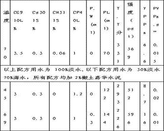 High-temperature salt-resistant fluid loss agent and production method thereof