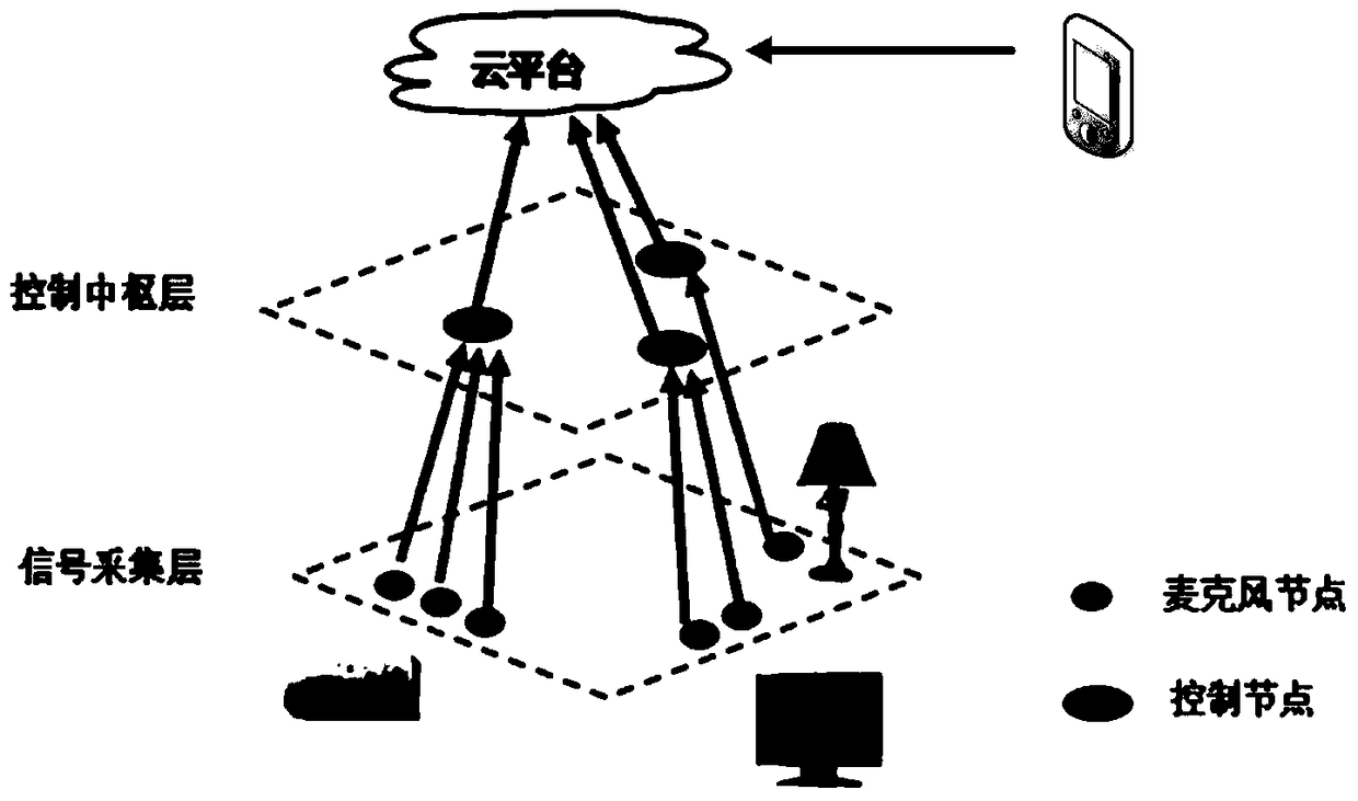 Smart home cooperative microphone voice control system and control method thereof