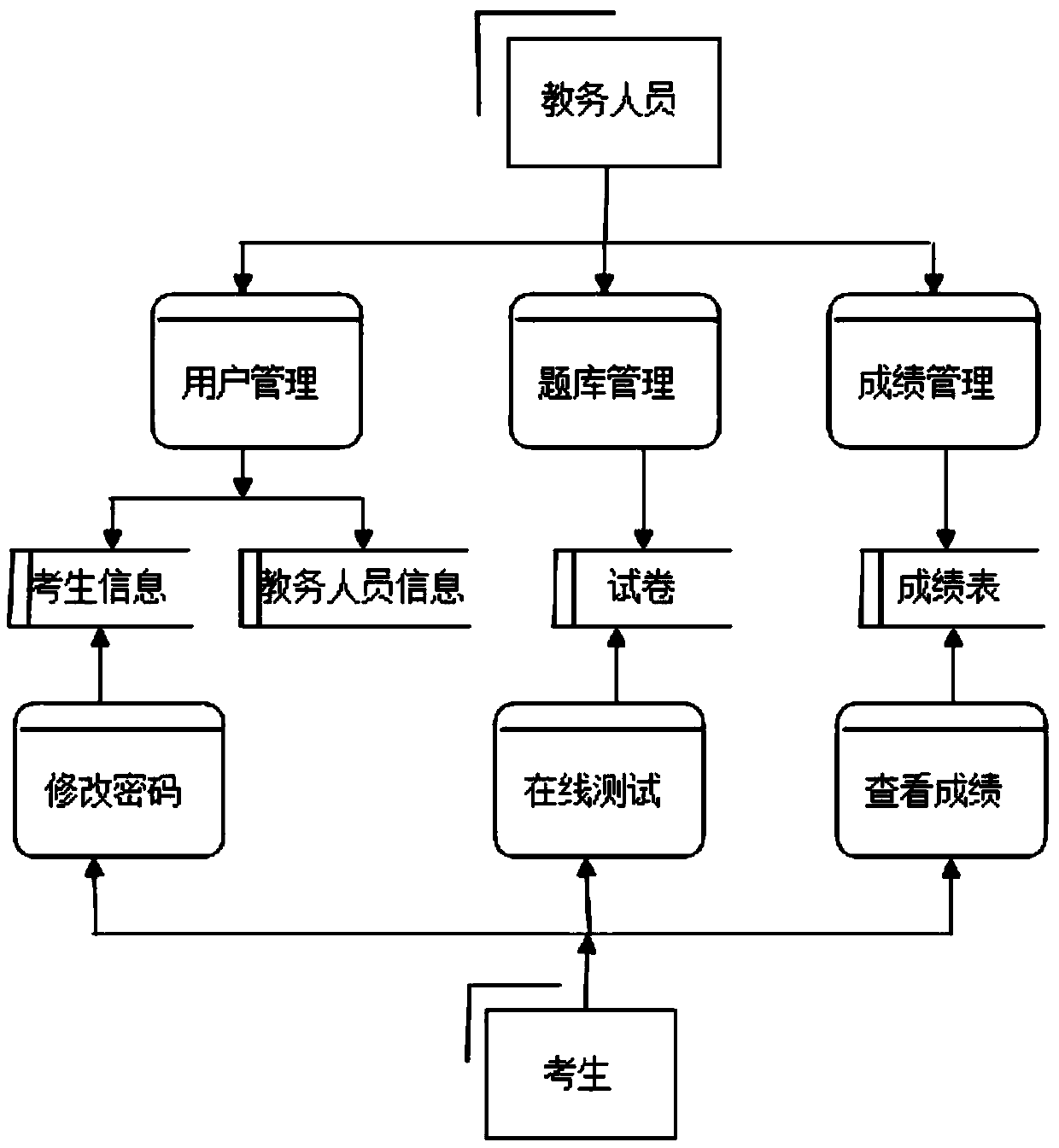 Administrative ability test auxiliary system