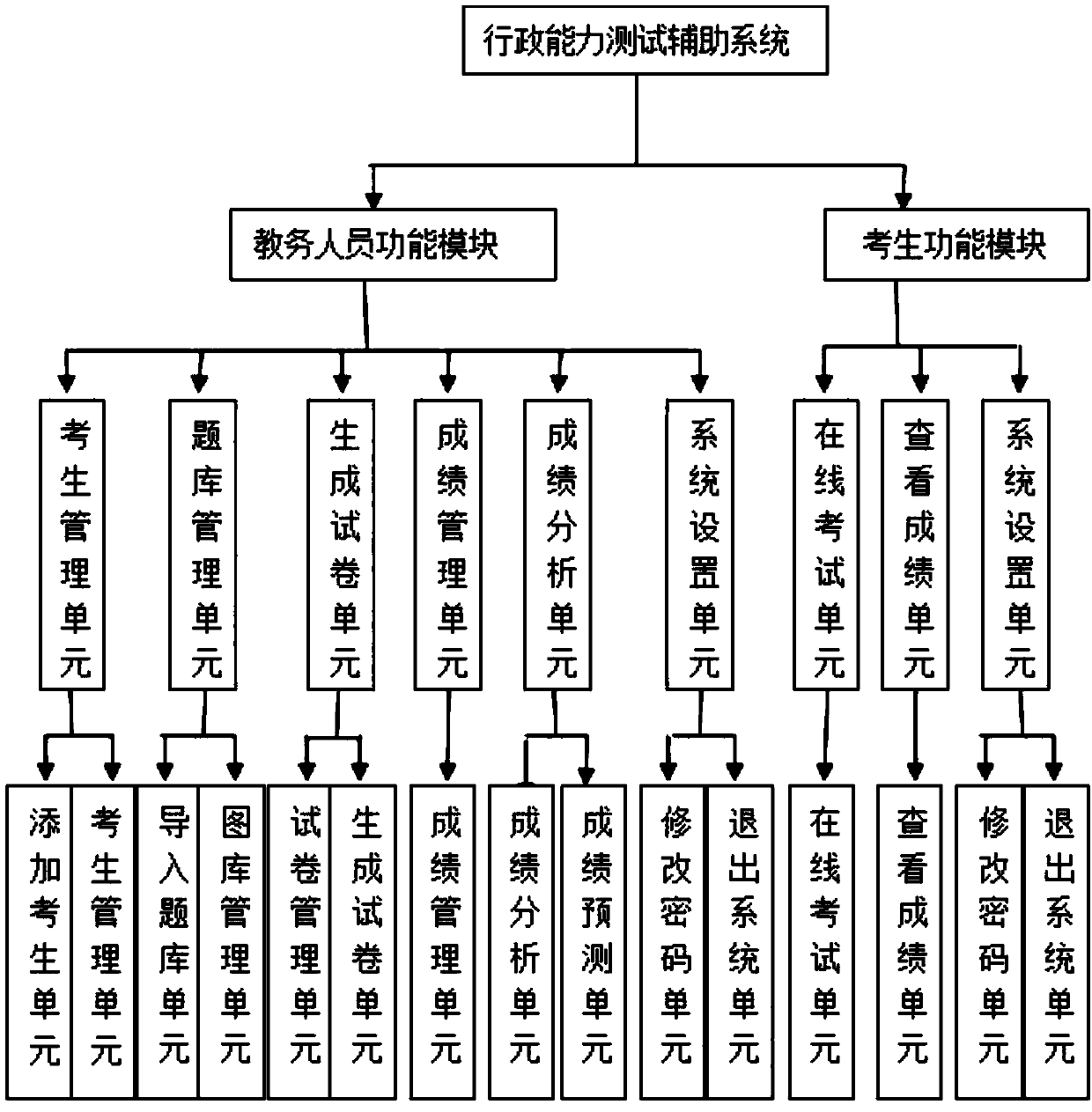 Administrative ability test auxiliary system