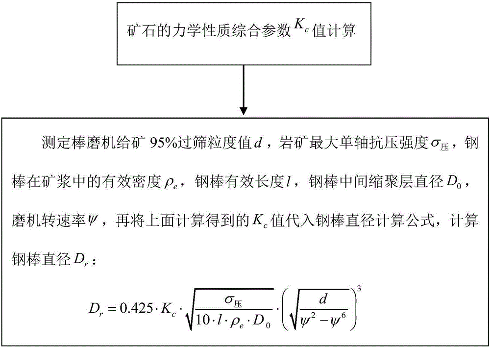 Method for accurately selecting diameters of steel rods of rod mills