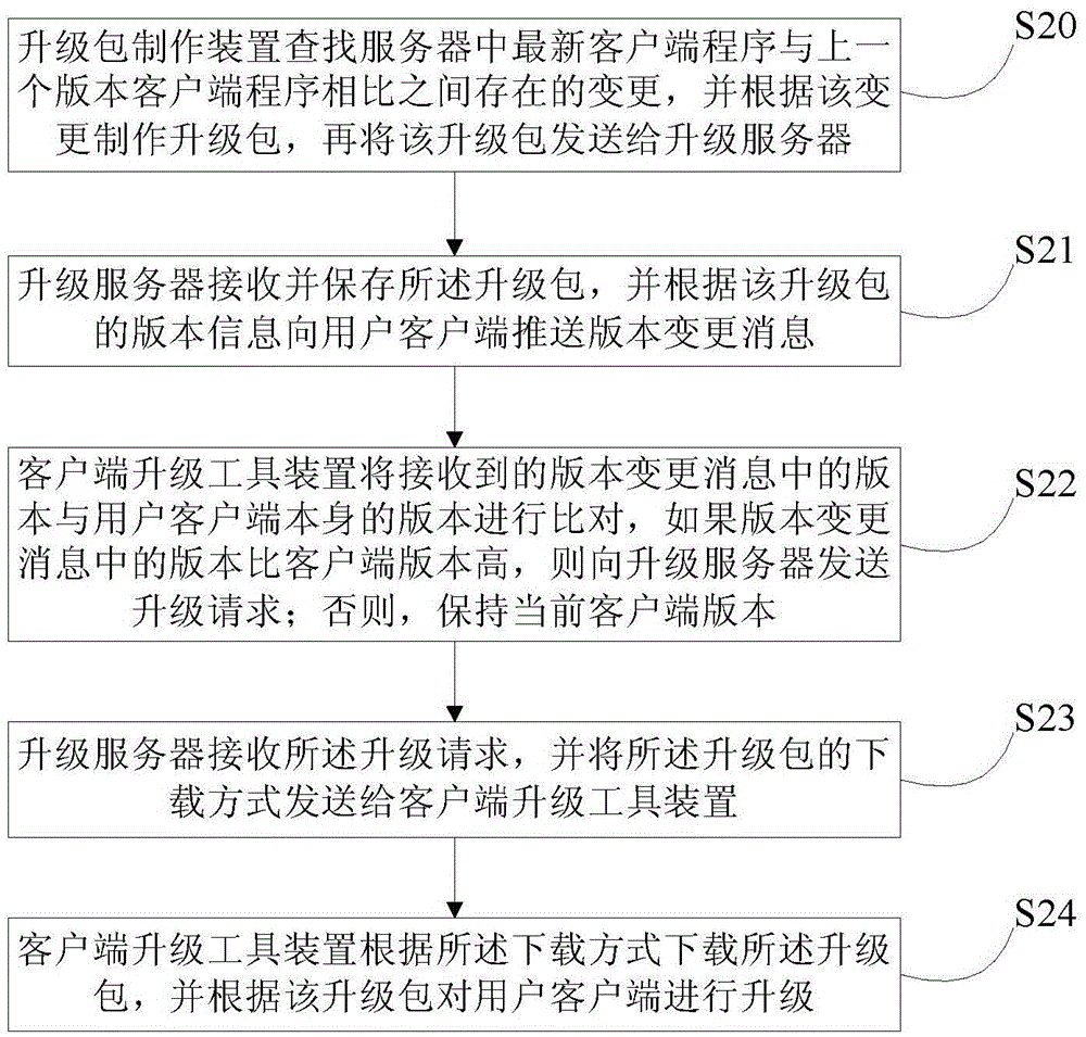 Upgrade packet providing method and device and client side upgrade method and device