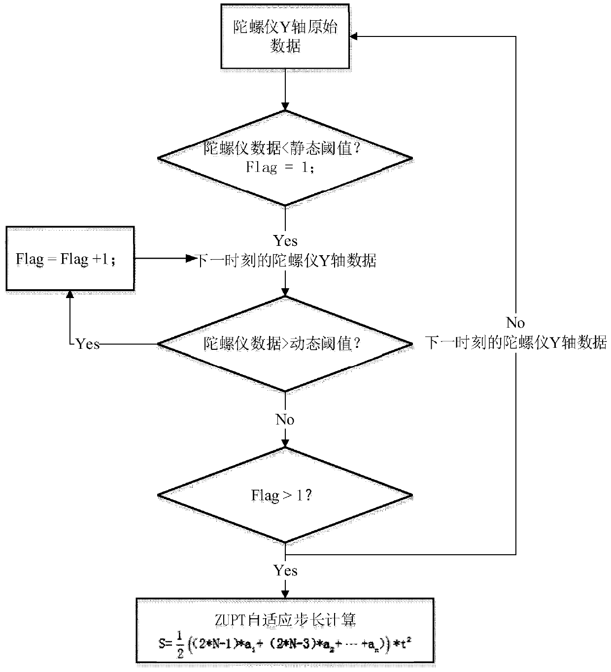 An Indoor Trajectory Tracking Method with Adaptive Step Size