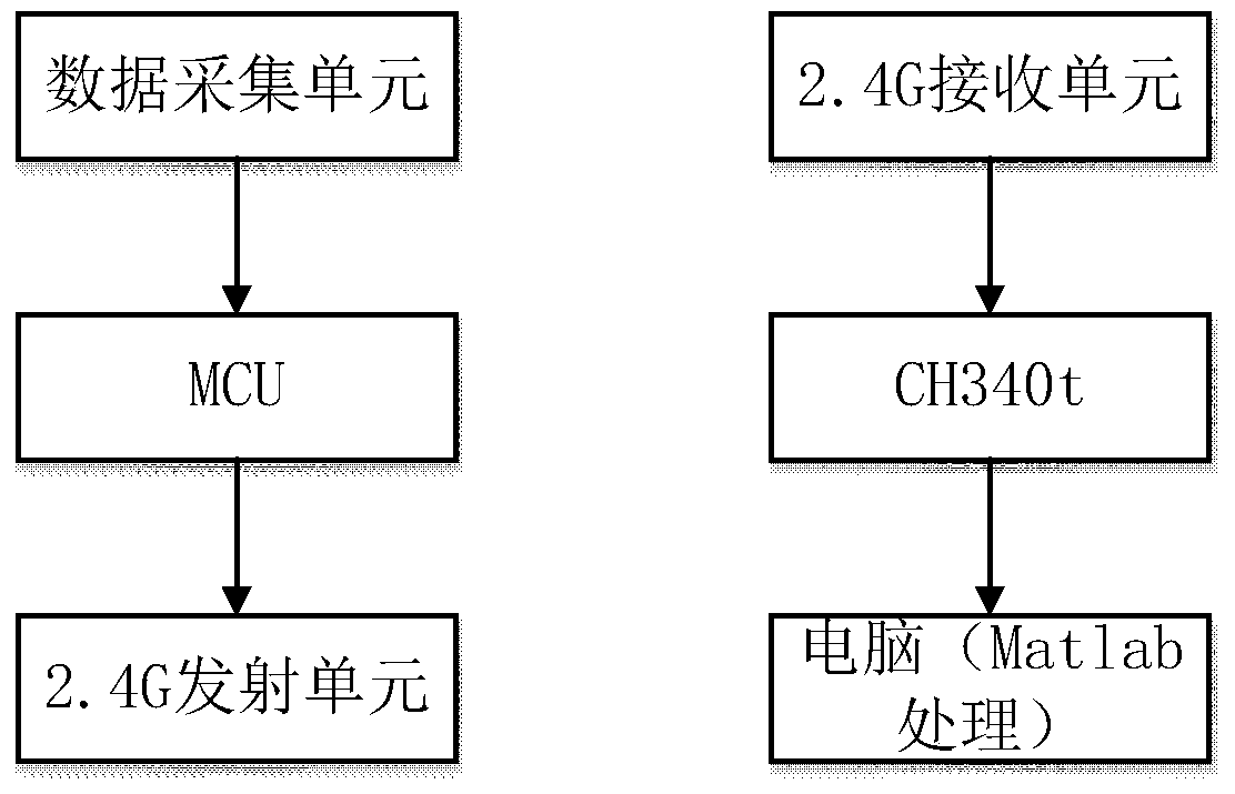 An Indoor Trajectory Tracking Method with Adaptive Step Size