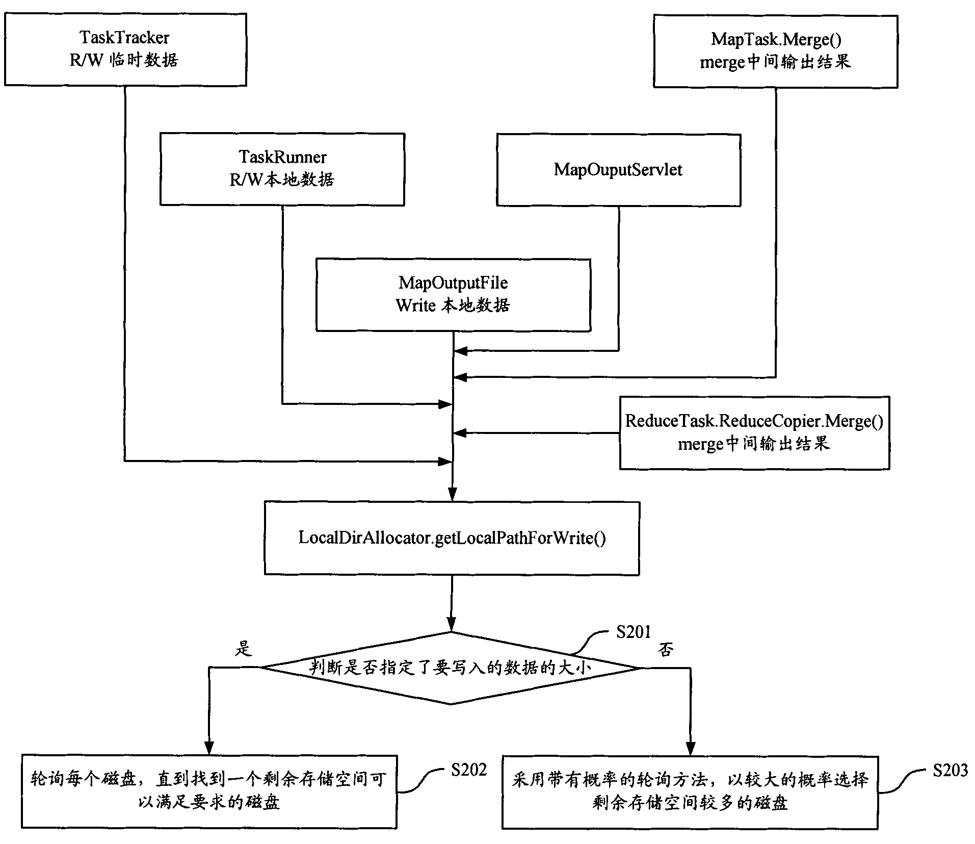 Disk management method and device in multi-disk scenario