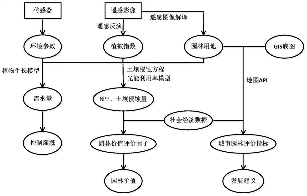 Smart garden management system and method