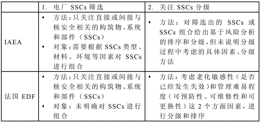 Method for screening and grading aging management objects in nuclear power plant