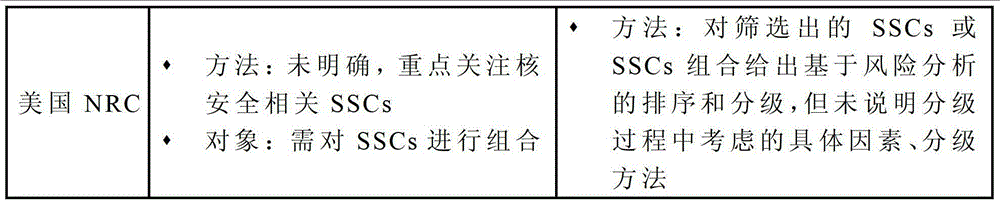 Method for screening and grading aging management objects in nuclear power plant