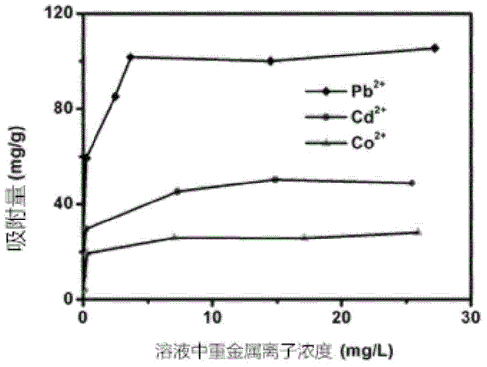 Method for adsorbing heavy metal ions via graphene