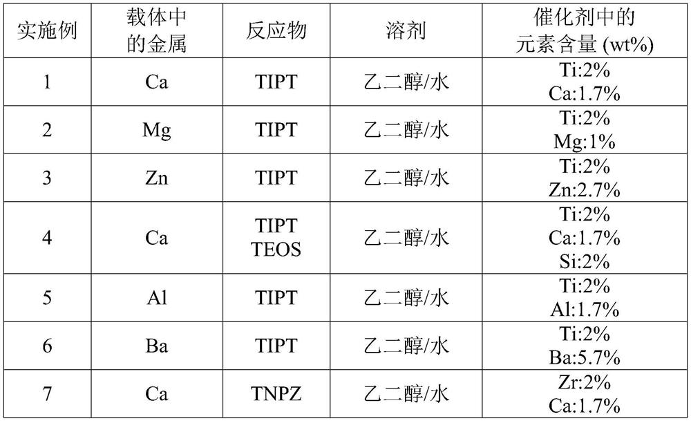 Catalyst for catalyzing esterification reaction and synthesis method thereof